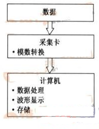 基于LabVIEW虚拟仪器实现数据采集卡驱动系统的设计,基于LabVIEW虚拟仪器实现数据采集卡驱动系统的设计,第2张