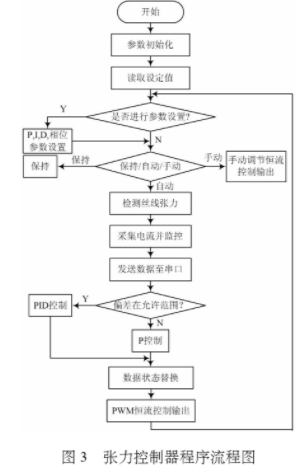 基于虚拟仪器图形化开发平台LabVIEW实现丝线张力在线监控系统设计,c.JPG,第4张