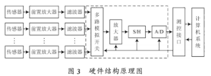 使用检测技术和虚拟仪器技术实现电梯检测系统的设计,第4张