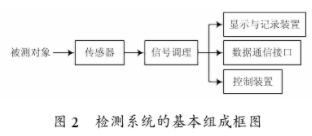 使用检测技术和虚拟仪器技术实现电梯检测系统的设计,第3张