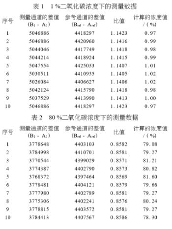 基于ADC采集和数据处理系统实现二氧化碳检测仪的设计,第10张