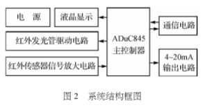 基于ADC采集和数据处理系统实现二氧化碳检测仪的设计,第5张