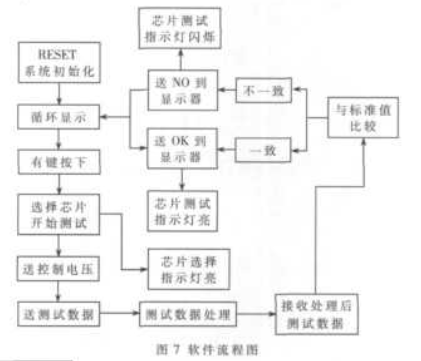 基于八位单片机89C55芯片实现特定集成电路测试仪的设计,第8张