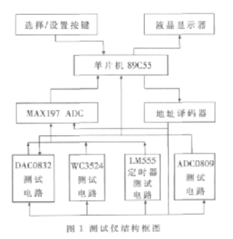 基于八位单片机89C55芯片实现特定集成电路测试仪的设计,基于八位单片机89C55芯片实现特定集成电路测试仪的设计,第2张