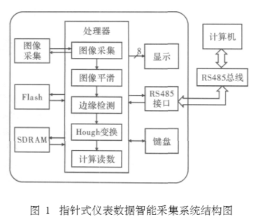 采用DSP技术和Hough变换实现指针式仪表数据采集系统的应用方案,采用DSP技术和Hough变换实现指针式仪表数据采集系统的应用方案,第2张