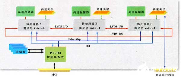 基于太空级Virtex FPGA建立高灵活性的可扩展架构,第3张