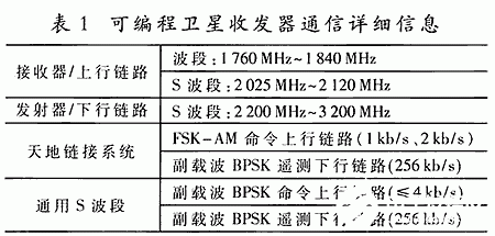 基于太空级Virtex FPGA建立高灵活性的可扩展架构,第4张