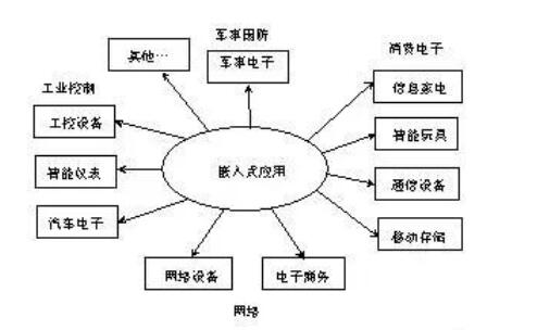 嵌入式系统三个基本要素_嵌入式系统应用实例,嵌入式系统三个基本要素_嵌入式系统应用实例,第2张