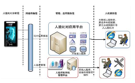 监狱门禁人脸识别系统解决方案,监狱门禁人脸识别系统解决方案,第2张