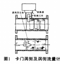 涡街流量计的工作原理、特点和常见故障,第2张