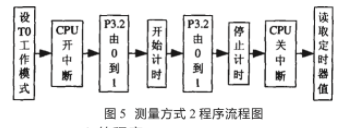 通过利用两片8051芯片实现频率测量系统的应用方案,第6张