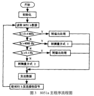 通过利用两片8051芯片实现频率测量系统的应用方案,第4张