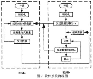 通过利用两片8051芯片实现频率测量系统的应用方案,第3张