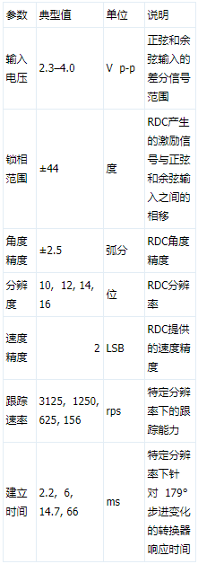 精密旋变数字转换器在工业级和汽车领域的应用研究,第14张