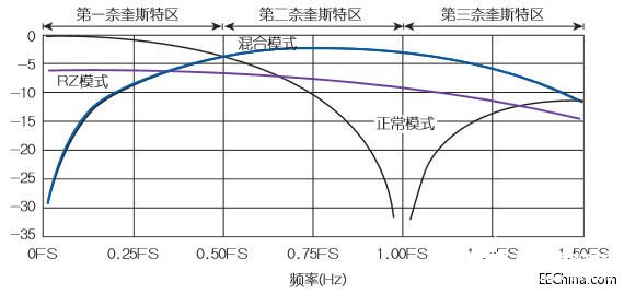 DAC如何实现宽带平滑阻抗变换电路的设计,DAC如何实现宽带平滑阻抗变换电路的设计,第3张