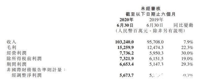 小米上半年收入达1032亿元人民币，智能手机市场份额稳居全球第四,小米上半年收入达1032亿元人民币，智能手机市场份额稳居全球第四,第2张