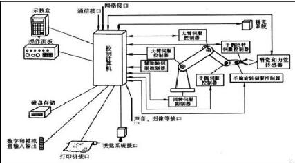 工业机器人控制系统的组成及功能,第2张