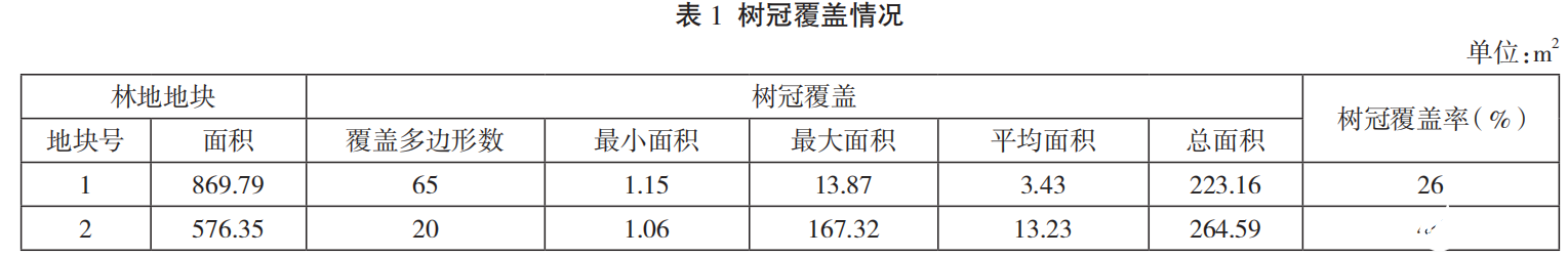 无人机遥感技术在树木株数及其树冠覆盖率估算中的研究分析,第2张