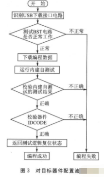 基于FPGA器件Cy-ckone实现USB下载接口电路的设计,第4张