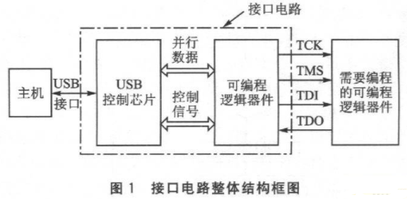 基于FPGA器件Cy-ckone实现USB下载接口电路的设计,基于FPGA器件Cy-ckone实现USB下载接口电路的设计,第2张