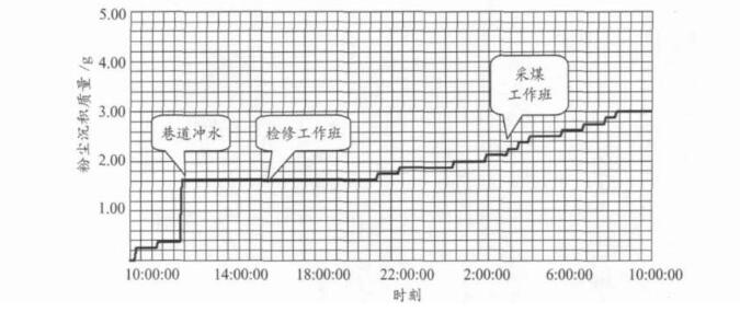 沉积粉尘传感器的电路系统设计方案分析,第5张