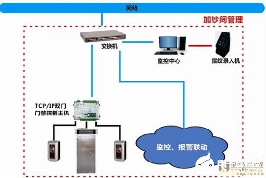 联网型门禁系统在银行中的应用方案分析,第8张