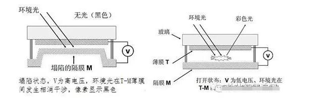 MEMS显示技术的发展历程解析,第3张