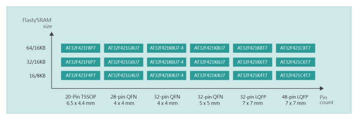 雅特力AT32F421系列MCU低至0.195美金，打造Cortex®-M4内核性价比新高度,雅特力AT32F421系列MCU低至0.195美金，打造Cortex®-M4内核性价比新高度,第2张