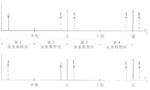 常见的转换器交流性能特征有哪些，都有什么作用,第6张