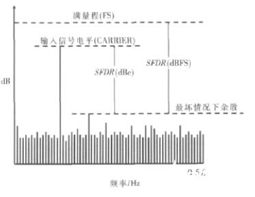 常见的转换器交流性能特征有哪些，都有什么作用,第13张