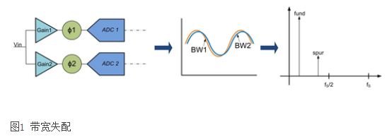 交错式ADC的带宽失配问题的解决方案分析,交错式ADC的带宽失配问题的解决方案分析,第2张