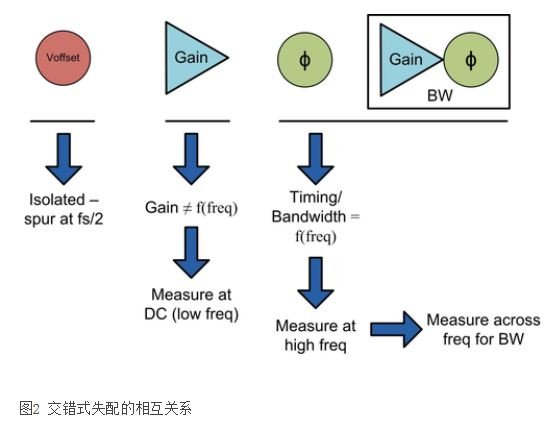 交错式ADC的带宽失配问题的解决方案分析,第3张