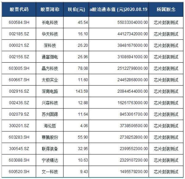 芯片封装测试14个概念龙头股,芯片封装测试14个概念龙头股,第2张