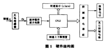 基于FLEX10K系列CPLD芯片实现转速监控系统的设计,基于FLEX10K系列CPLD芯片实现转速监控系统的设计,第2张