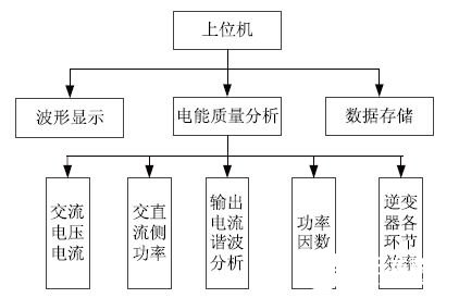 基于LabVIEW开发平台实现光伏逆变器虚拟仪器测控系统的设计,第3张