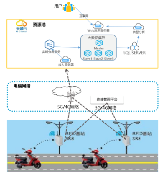 为整顿共享车辆市场乱象，天翼云推基于RFID的车辆精准定位,为整顿共享车辆市场乱象，天翼云推基于RFID的车辆精准定位,第2张