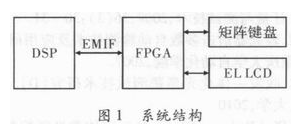 基于数字信号处理器和EP3C78017实现图行输出显示系统的设计,基于数字信号处理器和EP3C78017实现图行输出显示系统的设计,第2张