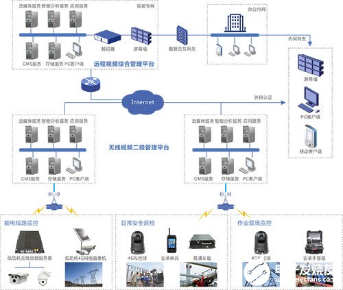 电力高清无线监控系统的结构及方案设计,电力高清无线监控系统的结构及方案设计,第2张