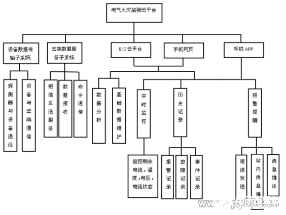 智慧用电监测预警系统的架构、功能及设计方案,第6张