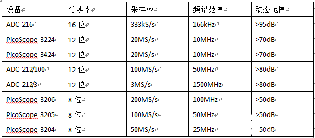 如何使用PicoScope PC示波器对CD播放器的音频频谱进行分析,第3张