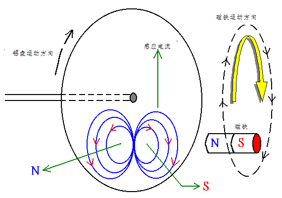 电机是如何实现运转的？,第6张