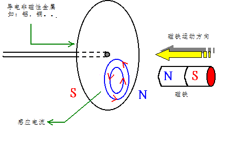 电机是如何实现运转的？,第4张