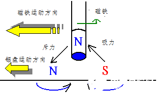 电机是如何实现运转的？,第5张