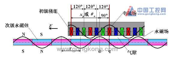 永磁交流伺服电机原理分析 电角度相位对齐的基本方法总结,永磁交流伺服电机原理分析 电角度相位对齐的基本方法总结,第3张