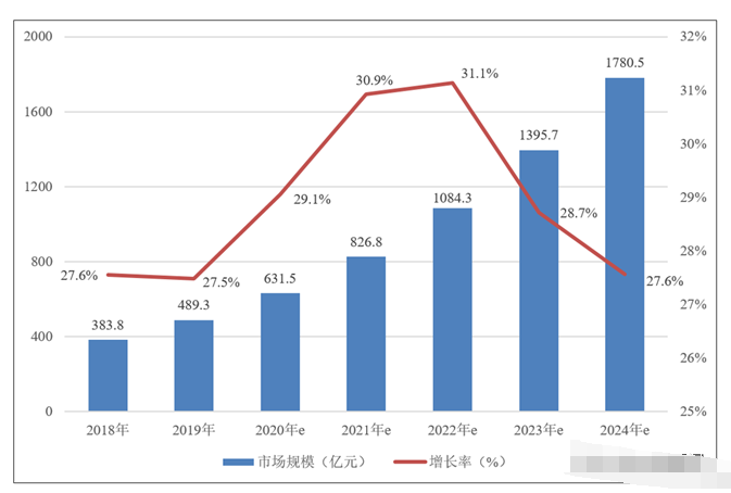 中国人工智能市场规模分析,第2张