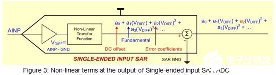 SAR ADC之间的性能比较和输入注意事项,第6张