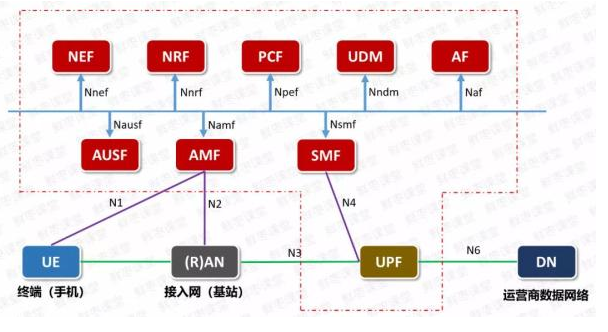 公有云 + 5G核心网将要问世？核心网络格局将迎来巨大变化,公有云 + 5G核心网将要问世？核心网络格局将迎来巨大变化,第2张