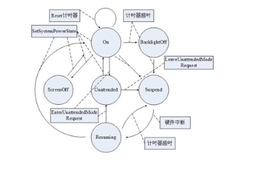Windows CE *** 作系统的电源状态转换策略,第5张