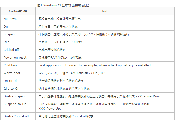 Windows CE *** 作系统的电源状态转换策略,第3张