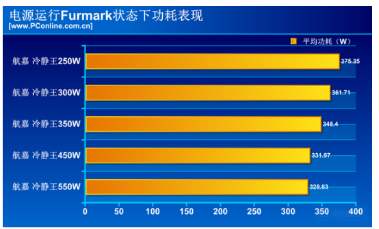 五款电源运行Furmark状态下的不同功耗,第2张